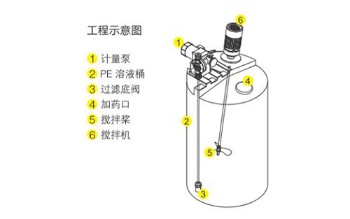 一箱一泵一体化加药装置(图1)